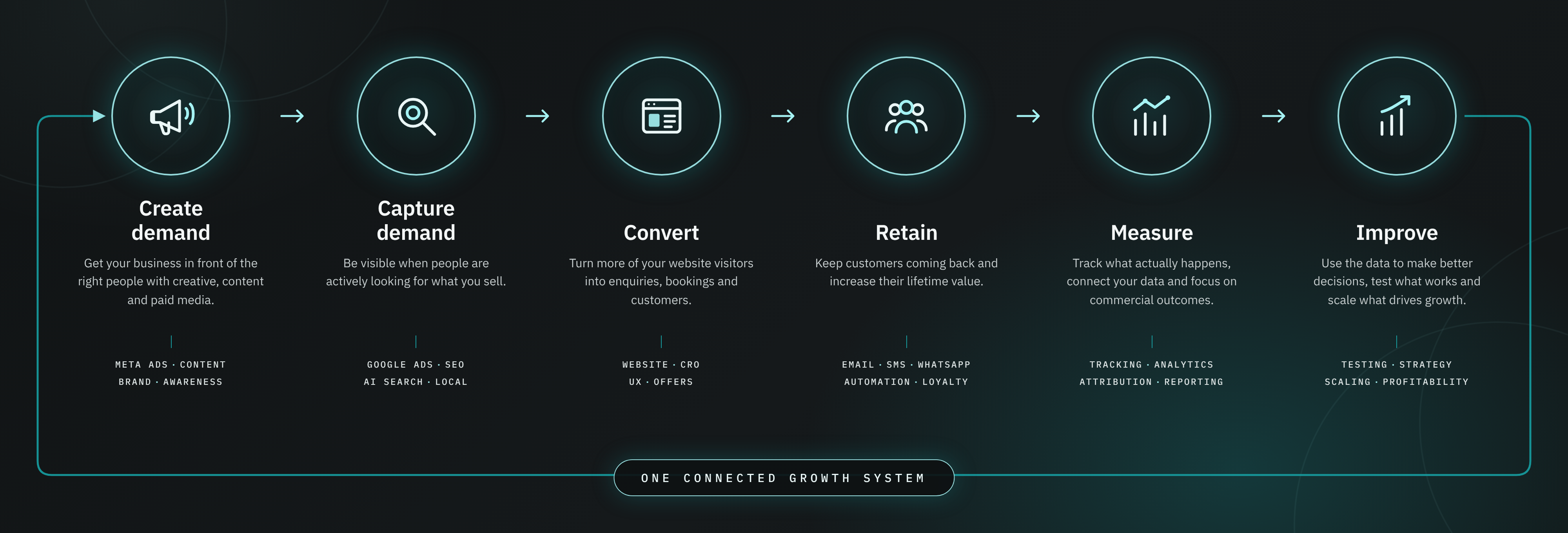 Diagram of a connected digital growth system: create demand, capture demand, convert, retain, measure and improve, with each stage feeding the next.