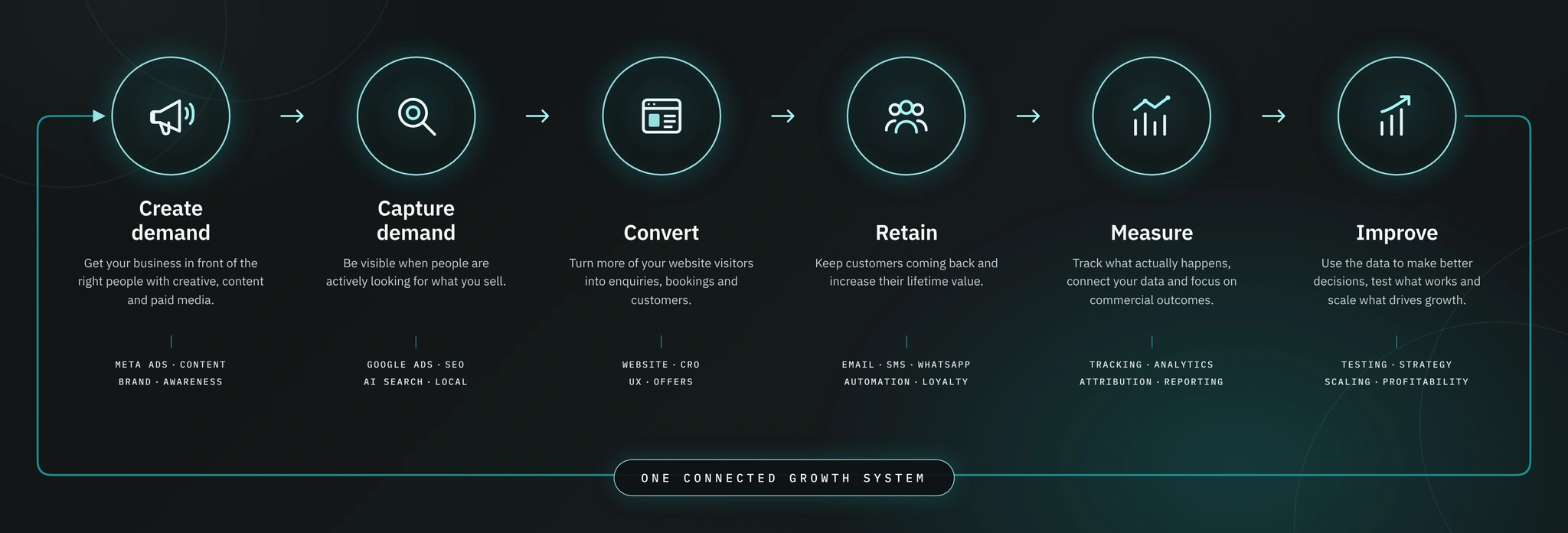 Diagram of a connected digital growth system: create demand, capture demand, convert, retain, measure and improve, with each stage feeding the next.